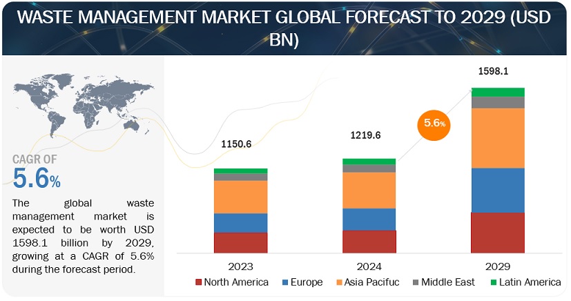 Waste Management Market Size to Grow $1598.1 billion by 2029 at a CAGR of 5.6%