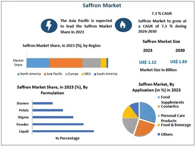 Saffron Market to reach USD 1.83 Bn at a CAGR of 7.3 percent by 2030- Says Maximize Market Research