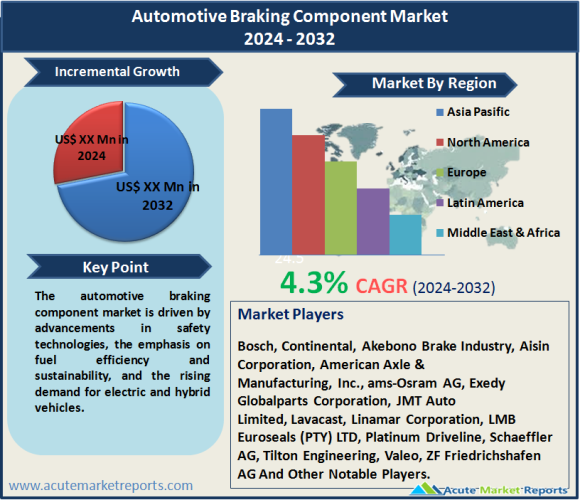 Automotive Braking Component Market Size, Share, Trends And Forecast To 2032