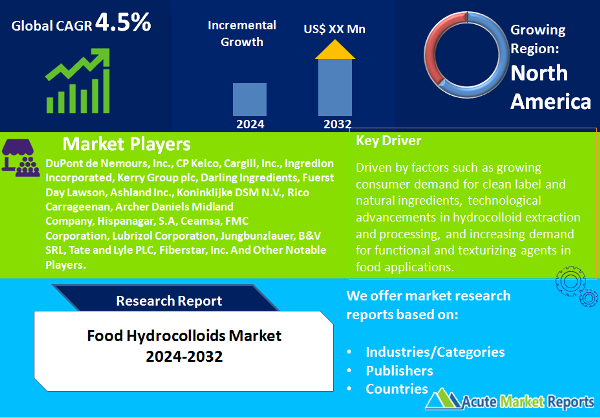 Food Hydrocolloids Market Size, Share, Trends, Growth And Forecast To 2032
