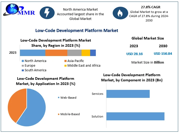 Low-Code Development Platform Market size to hit USD 156.84 Bn. by 2030 at a CAGR 27.8 percent – says Maximize Market Research
