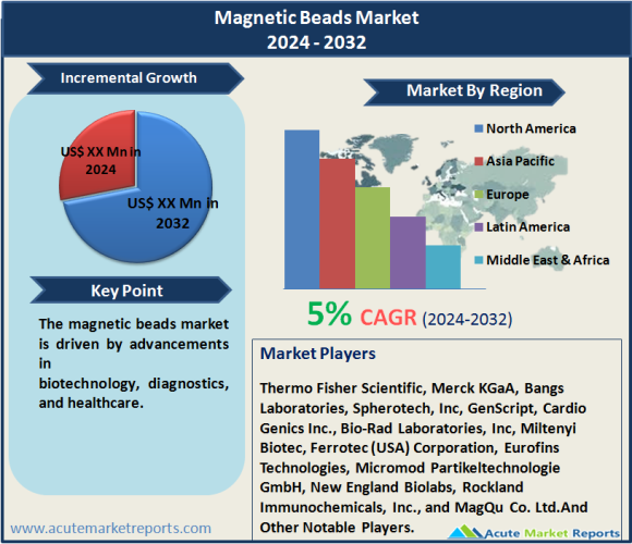 Magnetic Beads Market Size, Share, Trends, Growth And Forecast To 2032