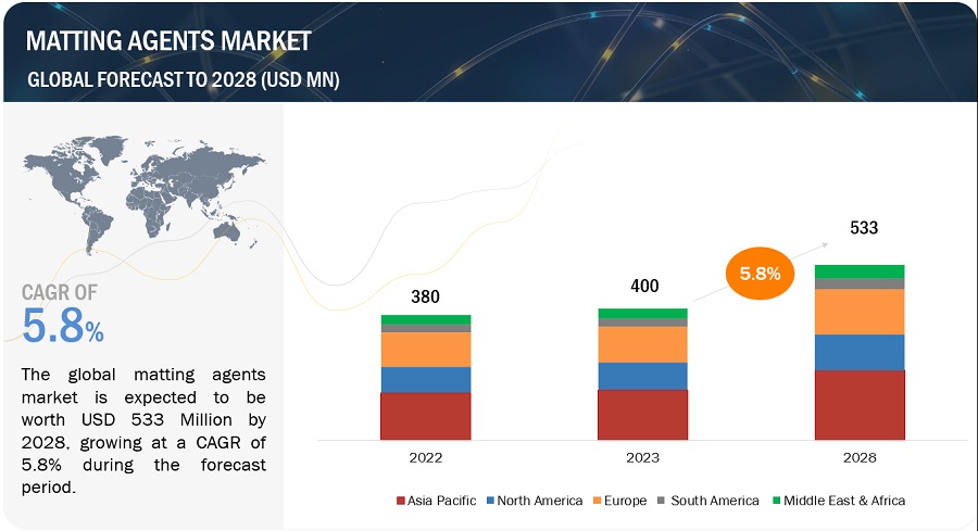 Matting Agents Market Insights, Size, Growth, Opportunity, Share, Top Players, Graph, Segmentation and Forecast to 2028