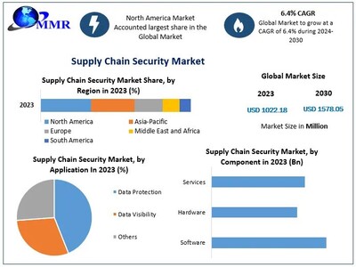 Supply Chain Security Market to reach USD 1578.05 Million at a CAGR of 6.4 percent by 2030- Says Maximize Market Research