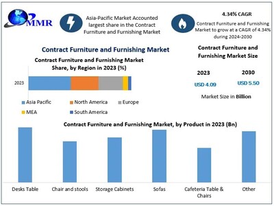 Contract Furniture and Furnishing Market to reach USD 5.50 Bn at a CAGR of 4.34 percent by 2030- Says Maximize Market Research