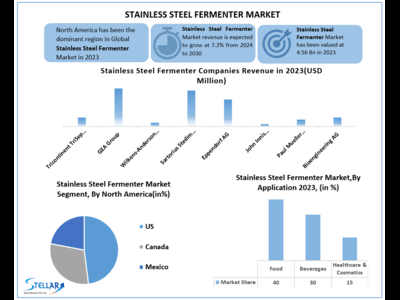Stainless Steel Fermenter Market to Hit USD 4.56 Bn. at a growth rate of 7.2 percent - Says Stellar Market Research