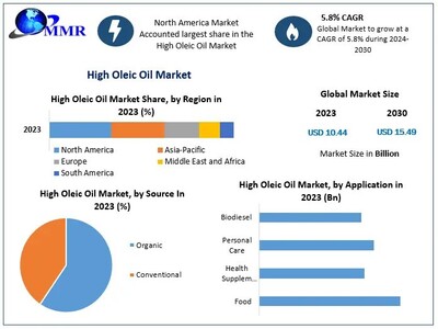 High Oleic Oil Market to reach USD 15.49 Billion at a CAGR of 5.8 percent by 2030- Says Maximize Market Research