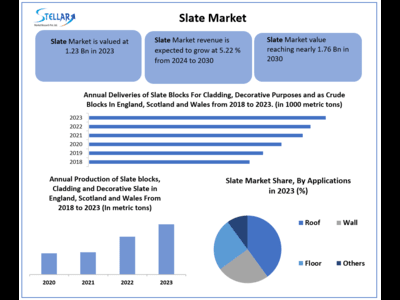 Slate Market to Hit USD 1.76 Bn. at a growth rate of 5.22 percent- Says Stellar Market Research