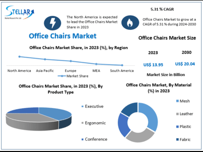 Office Chairs Market to Hit USD 20.04 Bn. at a Growth Rate of 5.31% by 2030- Says Steller Market Research