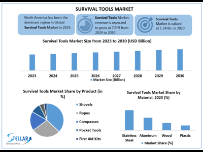 Survival Tools Market to Hit USD 2.11 at a Growth Rate of 7.9 % by 2030- Says Steller Market Research