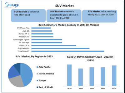SUV Market to Hit USD 773.31 Bn. at a growth rate of 6.53 percent- Says Stellar Market Research