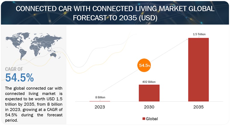 Car as a Connected Living Ecosystem worth USD 1.5 trillion by 2035, at of CAGR of 54.5%