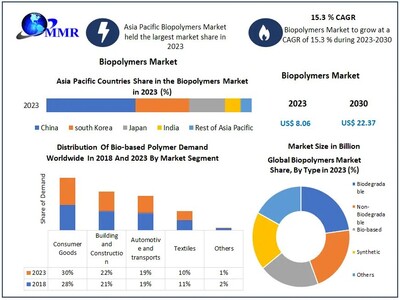 Biopolymers Market size to reach USD 22.37 Billion by 2030 at a significant CAGR of 15.3 percent – Predicted by Maximize Market Research