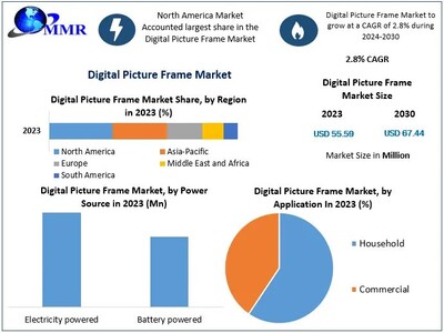 Digital Picture Frame Market to Hit USD 67.44 Mn at a growth rate of 2.8 percent- Says Maximize Market Research