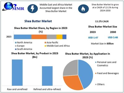 Shea Butter Market to reach USD 3.48 Bn at a CAGR of 13.1 percent by 2030- Says Maximize Market Research