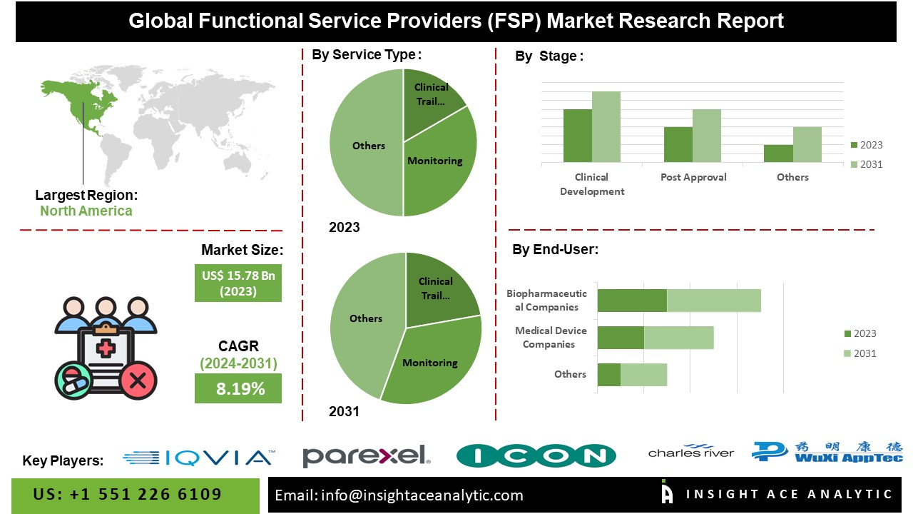 Functional Service Providers (FSP) Market 2024-2031