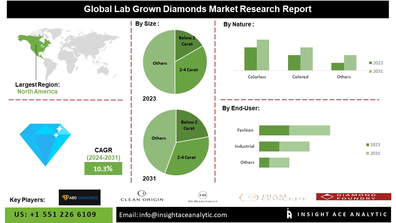 Lab-grown Diamonds Market Report On The Untapped Growth Opportunities In The Industry