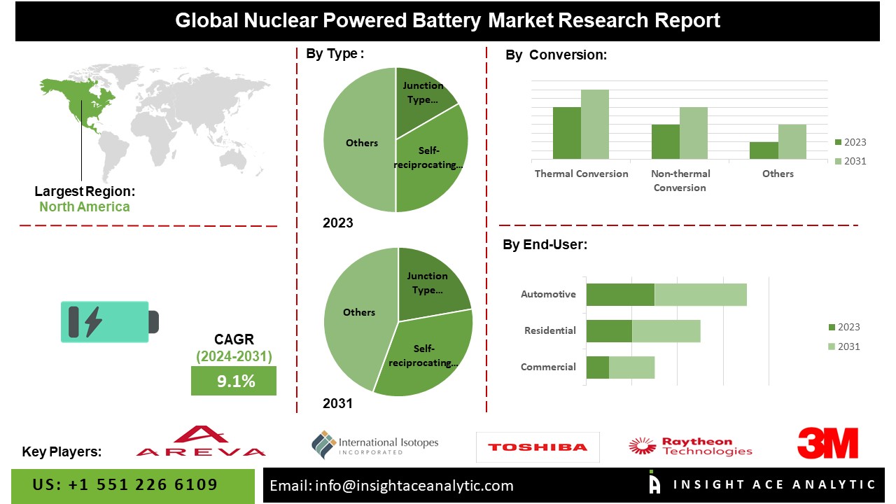 Nuclear Powered Battery Market Research Explores Revenue Share Study Analysis Report