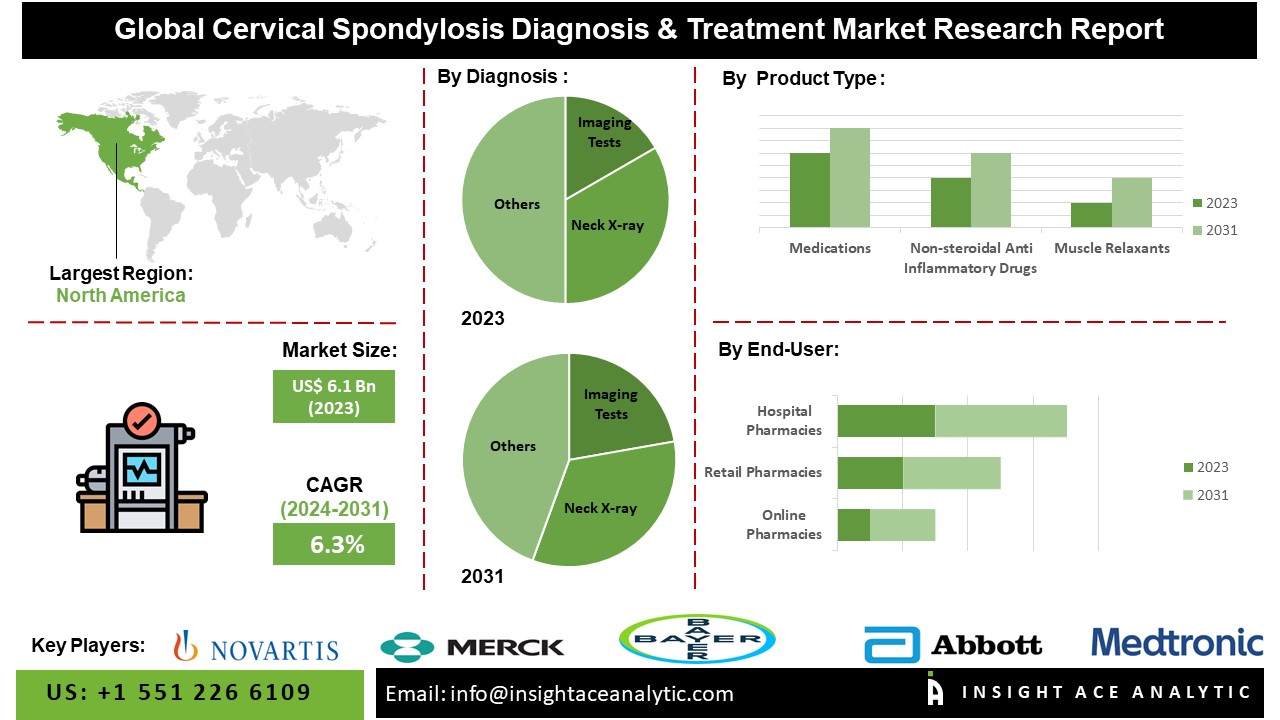 Cervical Spondylosis Diagnosis & Treatment Market 2024-2031 Exclusive Study Report By Leading Research Firm