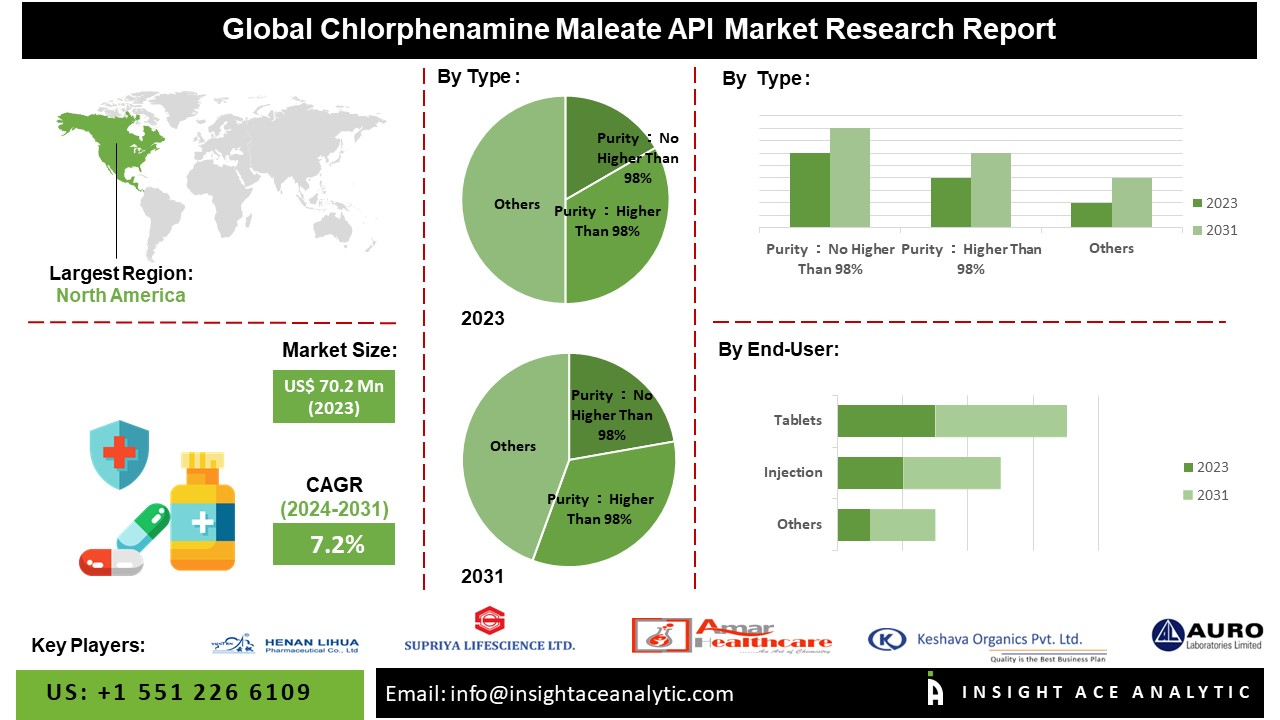 Chlorphenamine Maleate API Market Latest Survey Report 2024