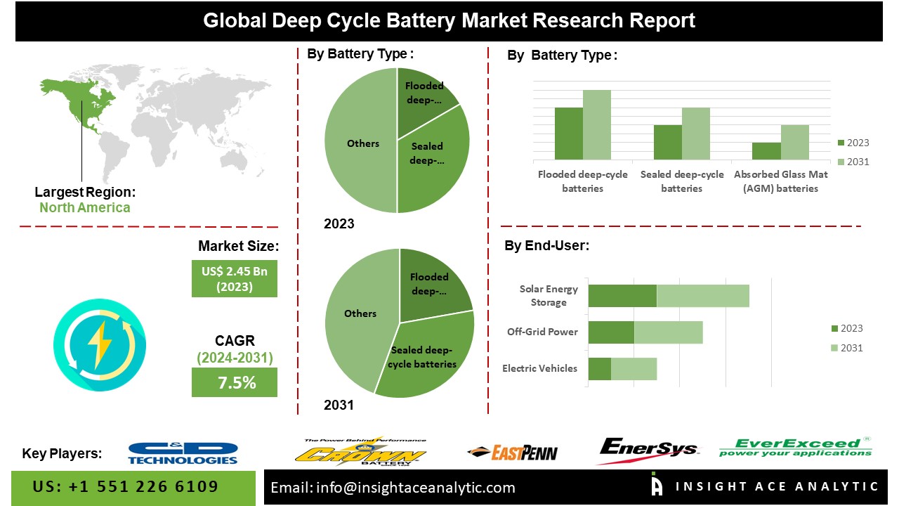 Deep Cycle Batteries Market Report On Size, Share, Scope And Forecast 2024-2031 By Top Research Firm