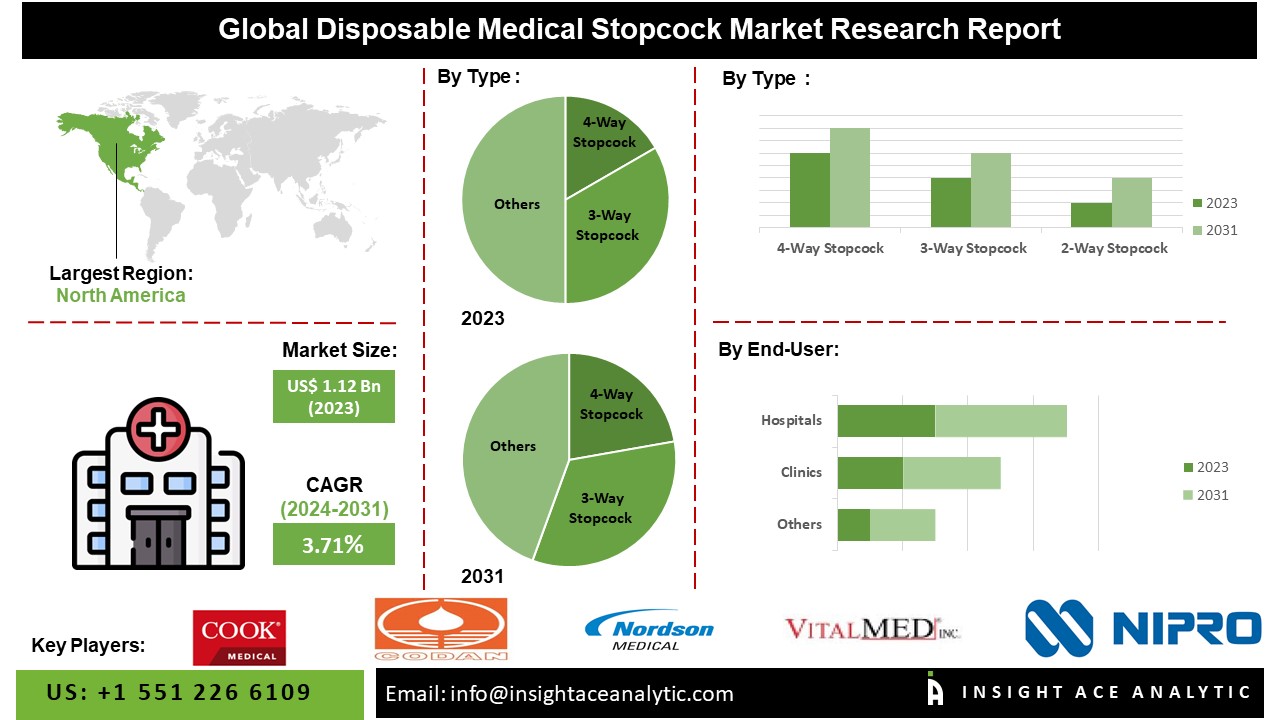Disposable Medical Stopcock Market 2024: Trends, Analysis, And Industry Insights