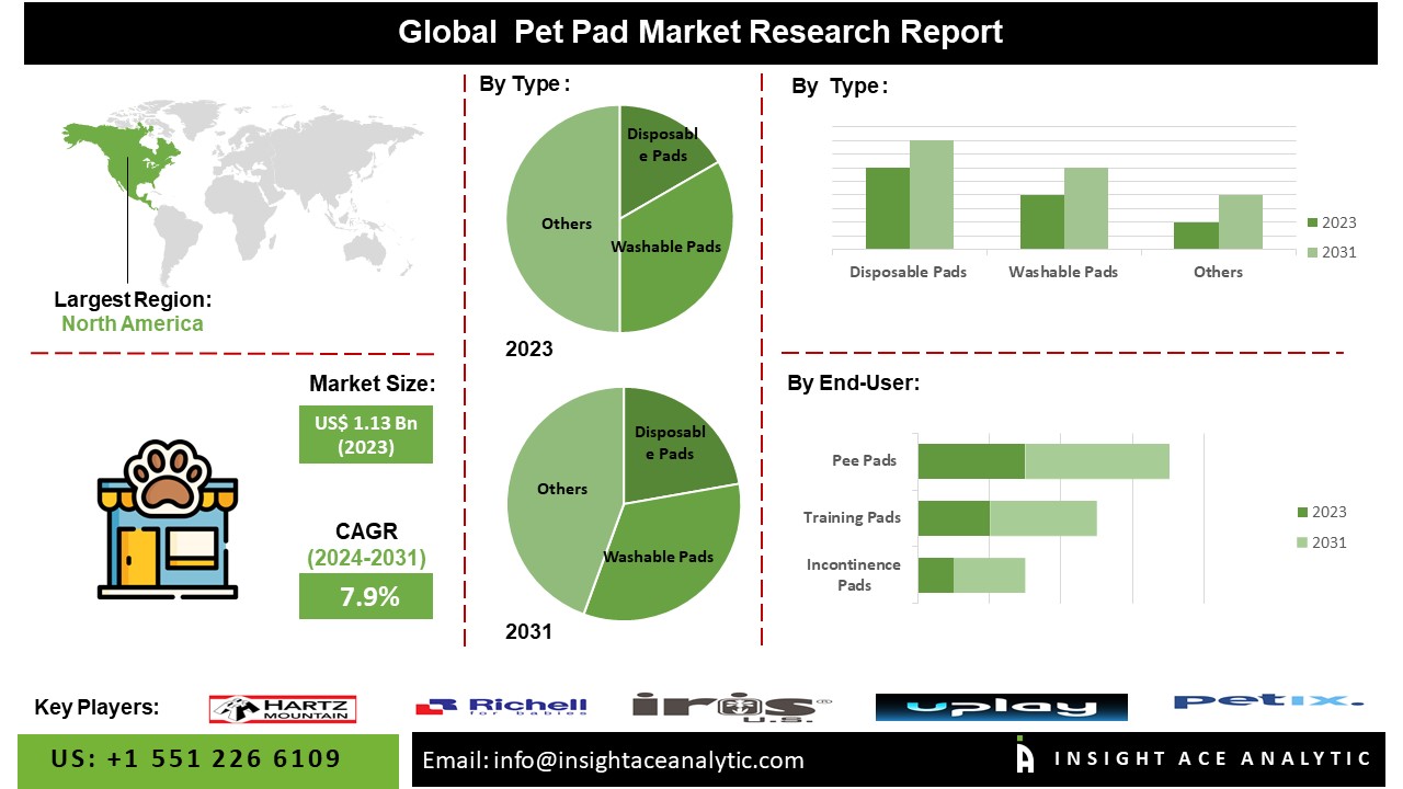 Pet Pad Market Advancements Highlighted By Revenue Share Study Analysis Report 2024