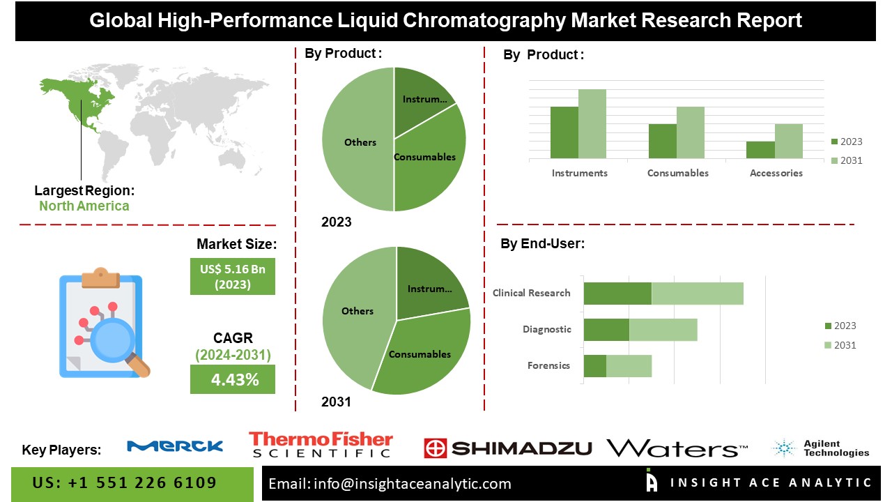 High-Performance Liquid Chromatography Market Report On The Untapped Growth Opportunities In The Industry
