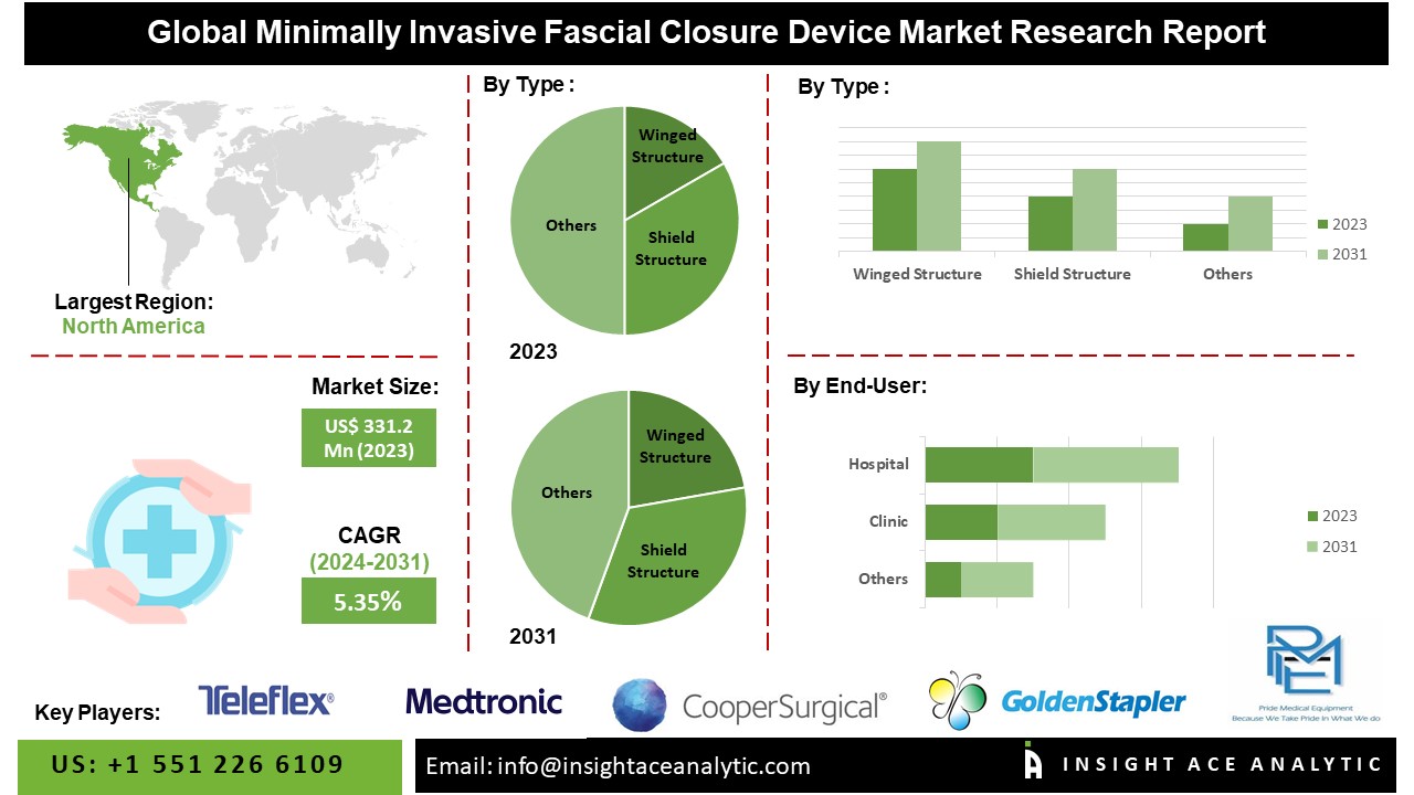 Minimally Invasive Fascial Closure Device Market Future Scope And Latest Trends Analysis Report