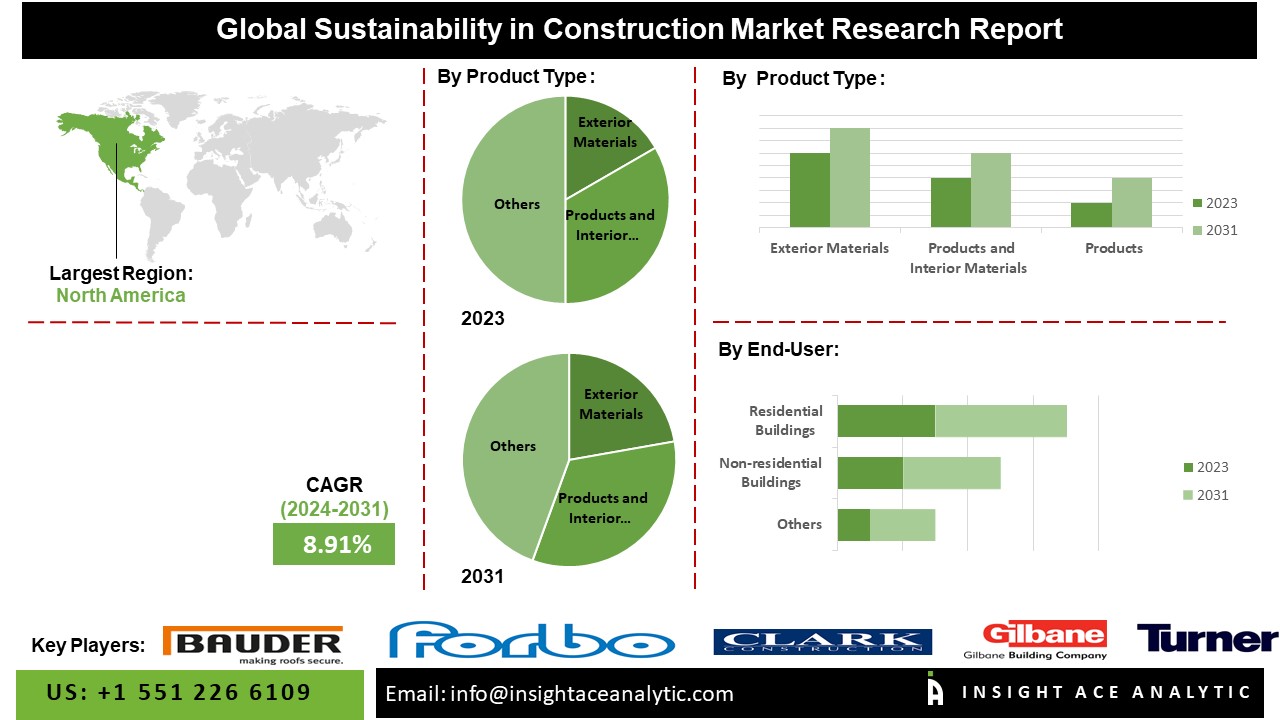 Sustainability in Construction Market 2024-2031 Exclusive Study Report By Leading Research Firm