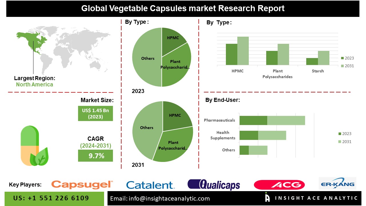 Vegetable Capsules Market Exclusive Report With Detailed Study Analysis