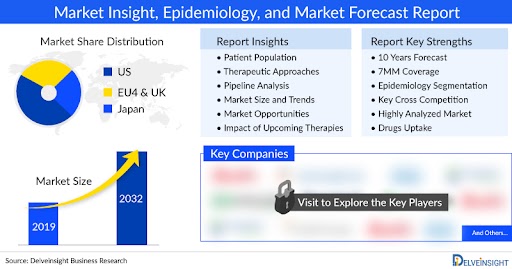Inflammatory Myositis Market and Epidemiology 2032: Treatment Market, Therapies, Companies, FDA Approvals, Epidemiology and Forecast by DelveInsight | CSL Behring, Argenx, Priovant Therapeutics/Roivan