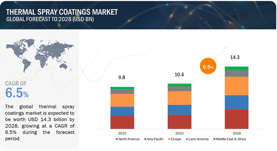 Thermal Spray Coatings Market Size, Opportunities, Share, Top Suppliers, Growth, Regional Trends, Key Segments, Graph and Forecast to 2028
