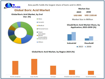Boric Acid Market to reach USD 1320.66 Mn at a CAGR of 5.8 percent by 2030, Says Maximize Market Research