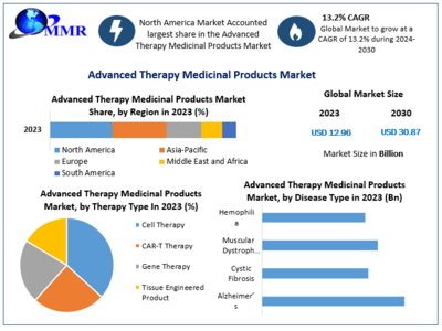 Advanced Therapy Medicinal Products Market to reach USD 30.87 Bn at a CAGR of 13.2 percent by 2030, Says Maximize Market Research