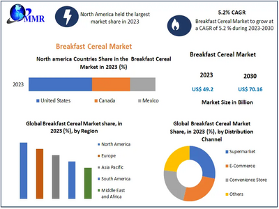 Breakfast Cereal Market to reach USD 70.16 Bn at a CAGR of 5.2 percent by 2030, Says Maximize Market Research