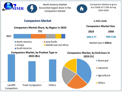 Compactors Market size to hit USD 3.58 Bn. by 2030 at a CAGR 3.76 percent – says Maximize Market Research