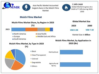 Mulch Film Market to reach USD 7.19 Bn.by 2030, growing at a CAGR of 7.34 percent and forecast (2024-2030)