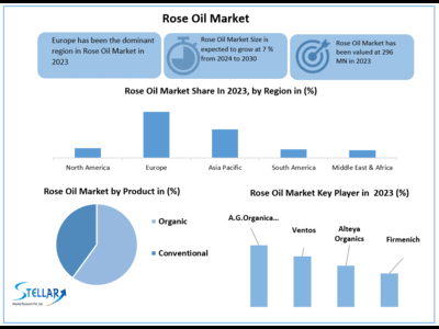 Rose Oil Market to Hit USD 475.31 Mn at a growth rate of 7 percent - Says Stellar Market Research