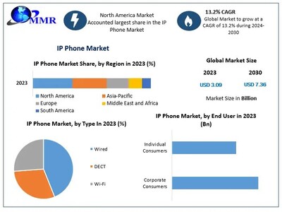 IP Phone Market to Hit USD 7.36 Bn at a growth rate of 13.2 percent - Says Maximize Market Research