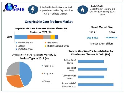 Organic Skin Care Products Market size to hit USD 25.00 Bn. by 2030 at a CAGR 8.5 percent – says Maximize Market Research
