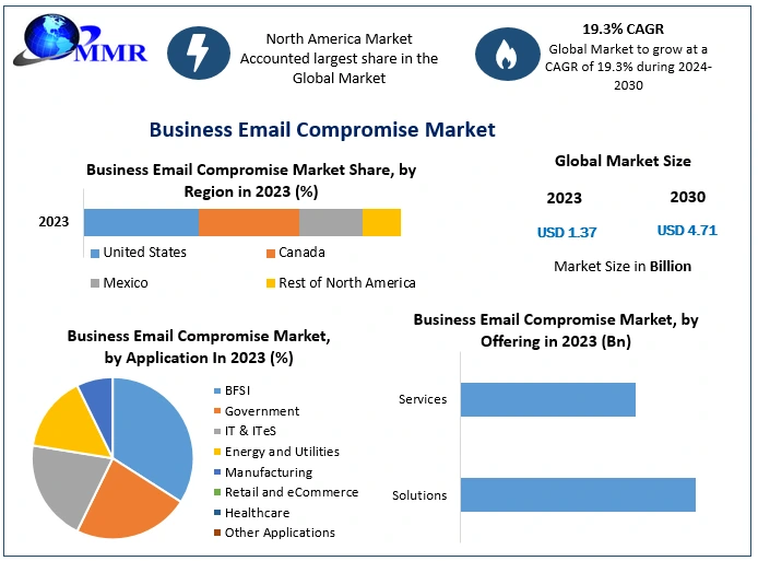 Business Email Compromise Market to reach USD 4.71 Bn by 2030, growing at a CAGR of 19.3 percent and forecast (2024-2030)