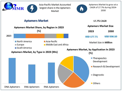 Aptamer Market to reach USD 556.10 Mn at a CAGR of 17.7 percent by 2030- Says Maximize Market Research