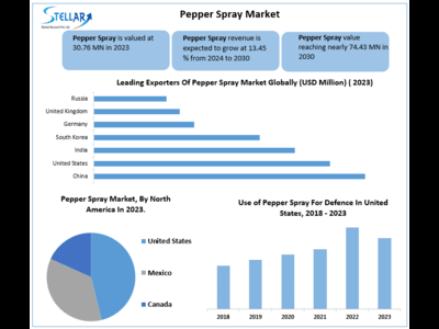 Pepper Spray Market to Hit USD 74.43 at a growth rate of 13.45 percent- Says Stellar Market Research