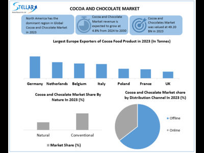 Cocoa and chocolate Market to reach USD 68.31 Bn at a CAGR of 4.8 percent over the forecast period (2024-2030)