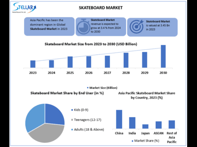 Skateboard Market to Hit USD 3.45 at a growth rate of 3.4 percent - Says Stellar Market Research