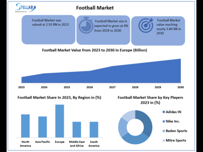 Football Market to Hit USD 3.84 Bn at a growth rate of 4 percent - Says Stellar Market Research