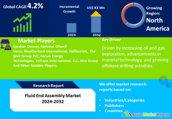 Fluid End Assembly Market Forecast Report 2032