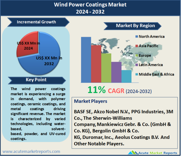 Wind Power Coatings Market Size, Share, Trends, Growth And Forecast To 2032