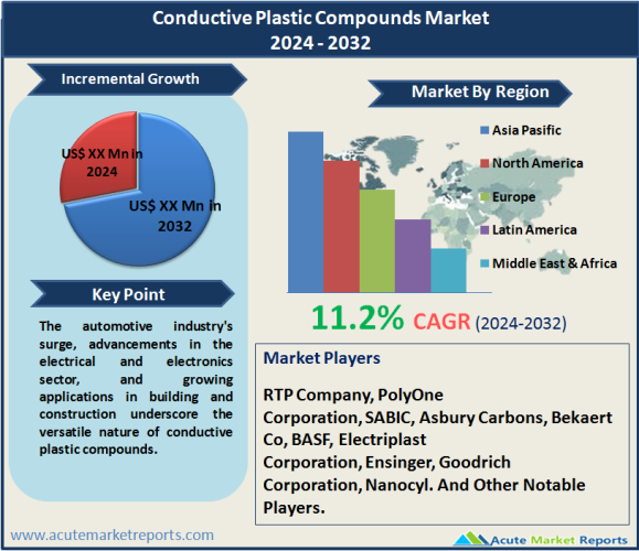 Conductive Plastic Compounds Market Forecast Report 2032